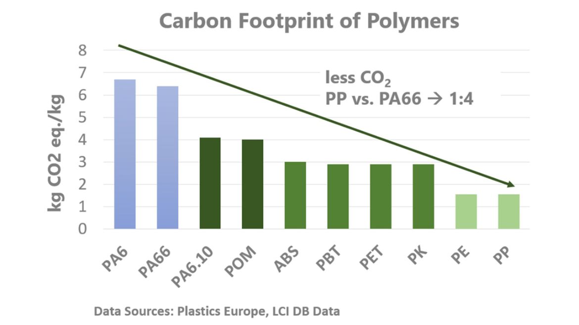 Gráfico de la huella de carbono de los polímeros