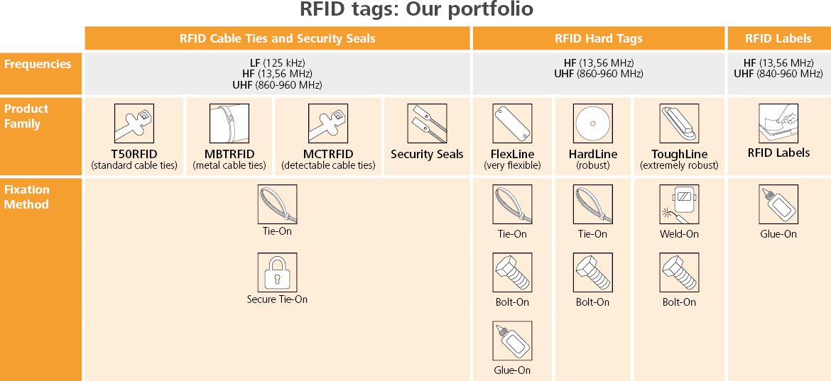 Cátalogo de productos RFID