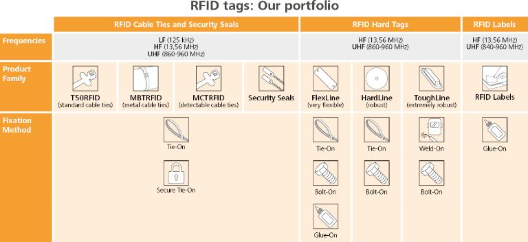 Cátalogo de productos RFID