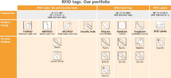 Cátalogo de productos RFID