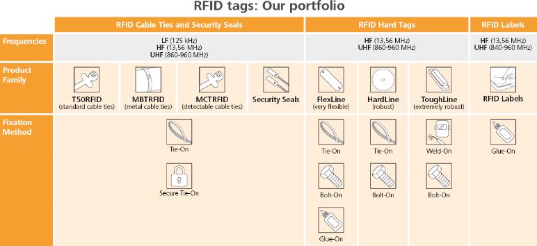 Cátalogo de productos RFID