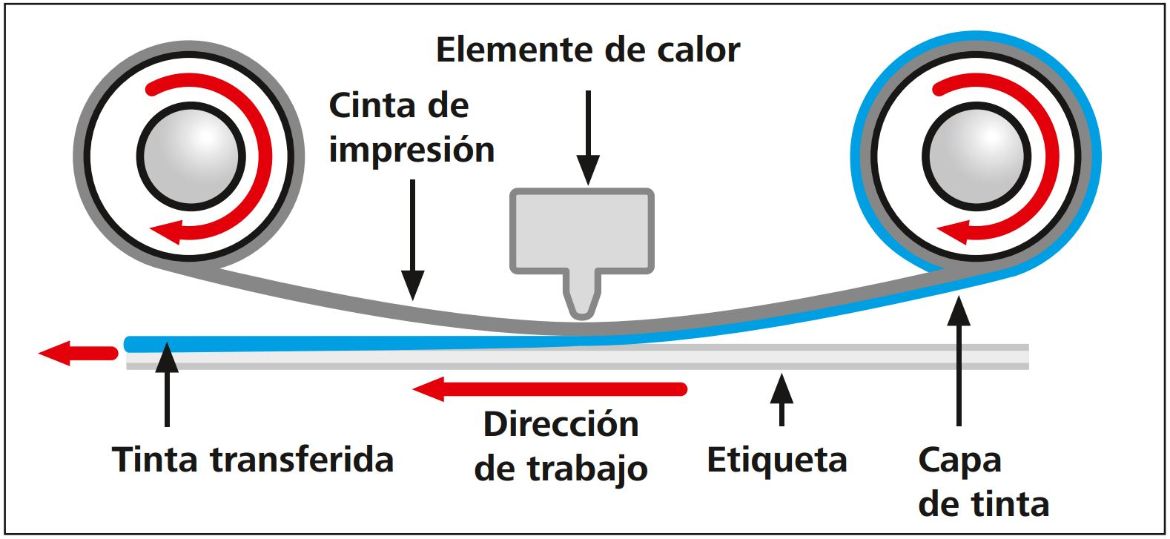 ¿Cómo funciona una impresora por transferencia térmica?