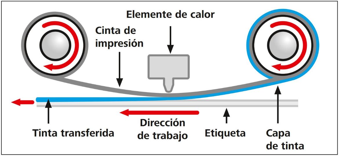 ¿Cómo funciona una impresora por transferencia térmica?